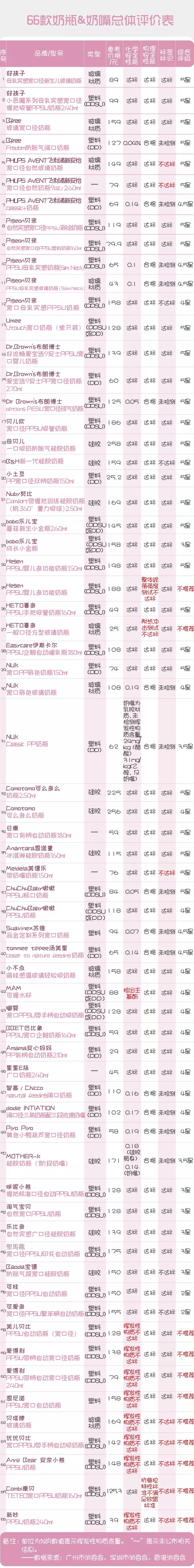 66款奶瓶奶嘴测评,奶嘴测评前十名