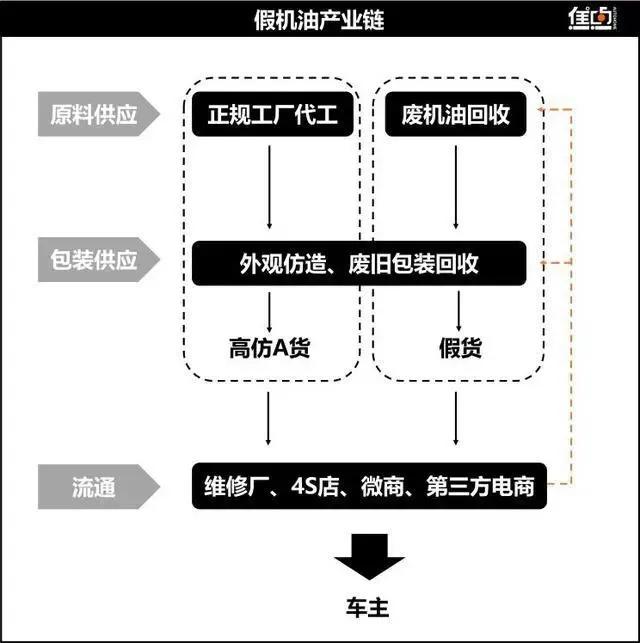 为什么假机油能从网上查到,汽车机油市场有多少假机油