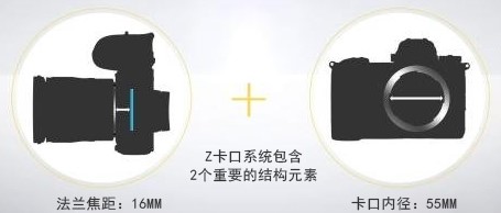 z口镜头与f卡口镜头的成像效果,镜头的四种结构