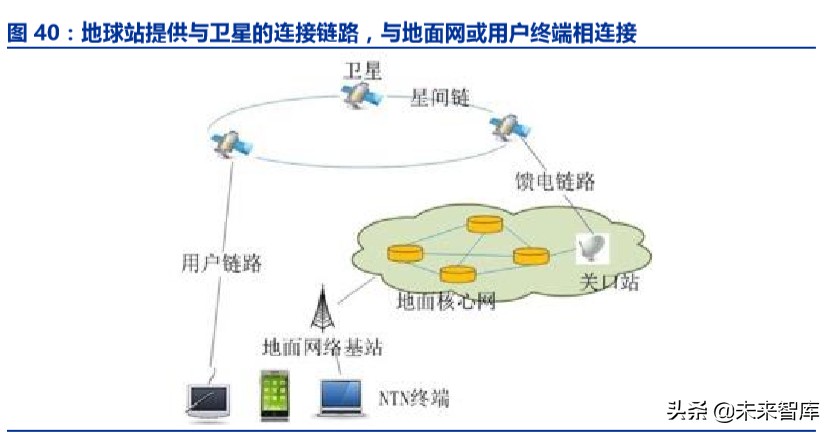 卫星互联网市场规模,卫星互联网投资逻辑及机遇