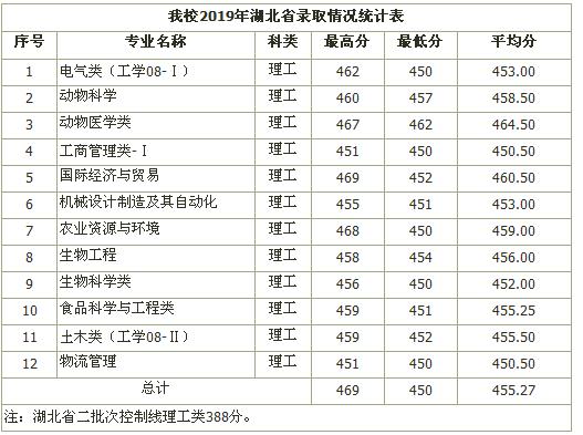 黑龙江八一农垦大学，低调有实力，二本招生，有个专业100%就业