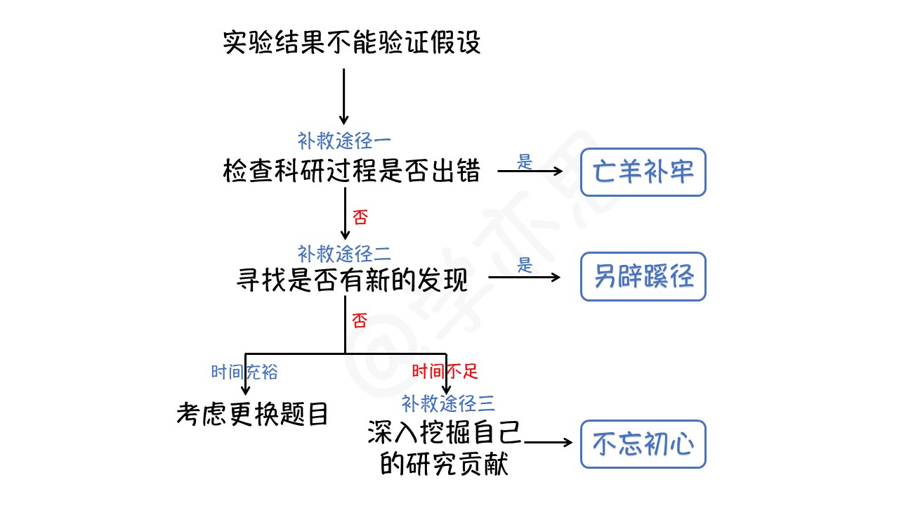 毕业论文失败了该怎么解决,毕业论文实验结果不理想