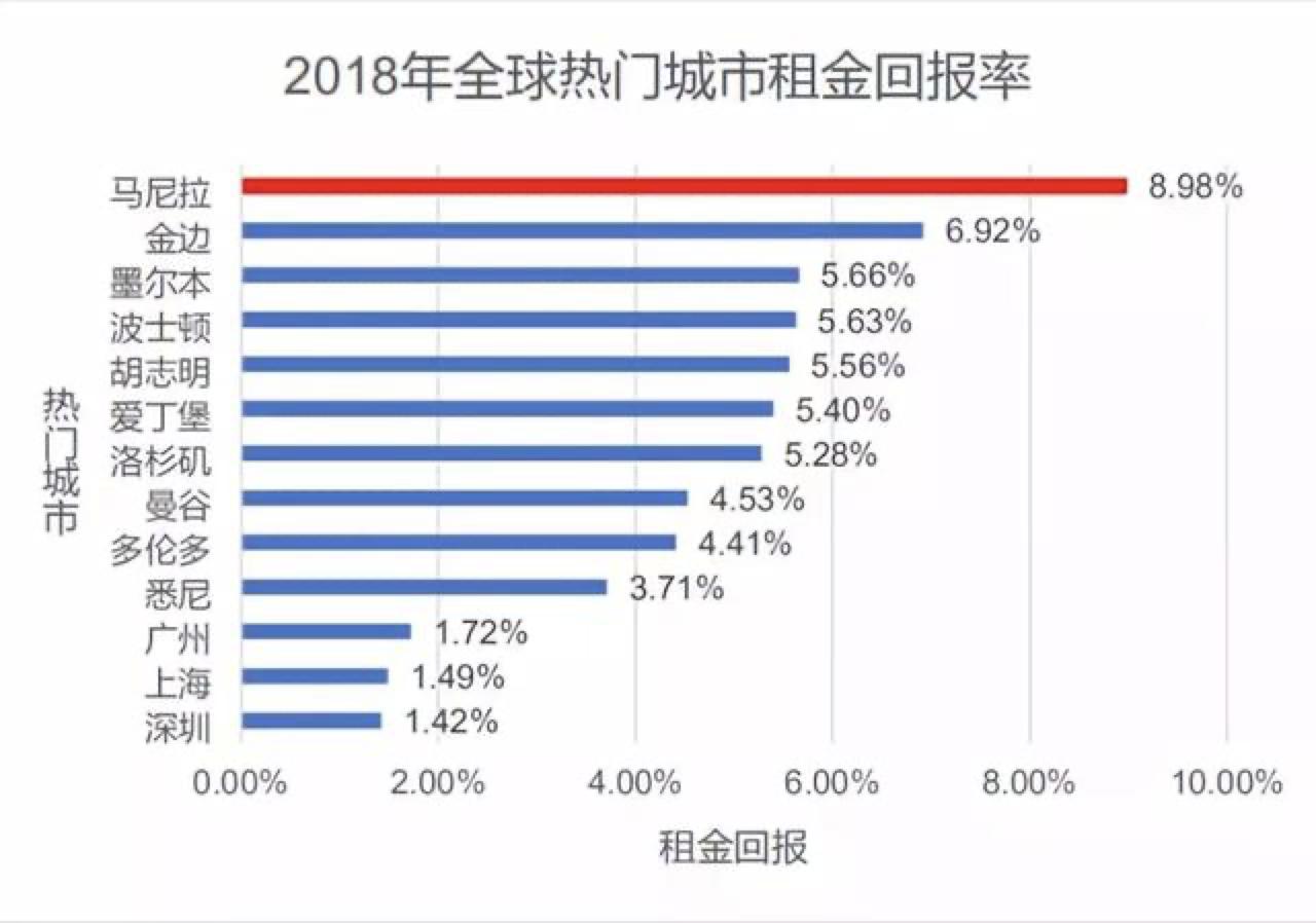 菲律宾绿卡能早在菲律宾买几套房,菲律宾房产值得投资吗