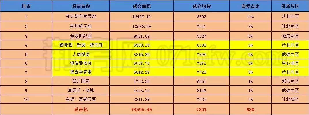 荆州7月房产成交量多少,荆州楼市2019年6月市场月报