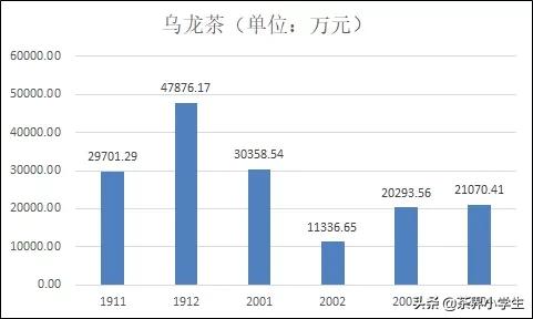 过去6个月，淘系电商平台什么茶卖的好？疫情影响大吗？