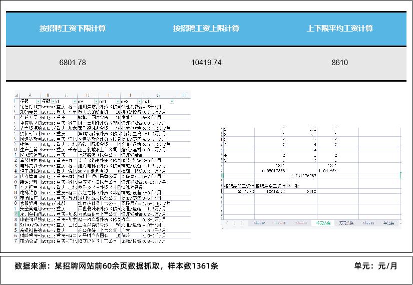 这些报告有多坑?有报告称重庆人均收入7769元/月