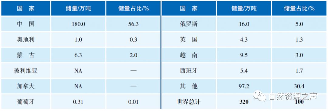 各个矿储量排名前十,矿产我国第一
