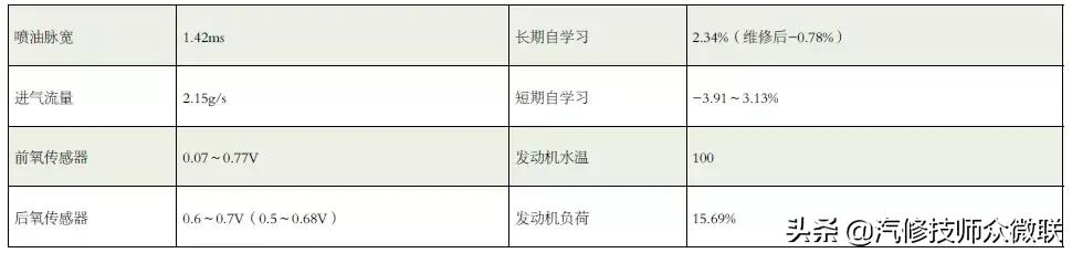 老款马自达3三元催化器故障代码,马自达3发动机故障灯亮了