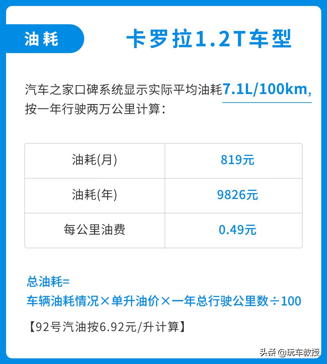 可绕地球5.6圈!耐用省心的卡罗拉使用跟摩托车一样便宜?