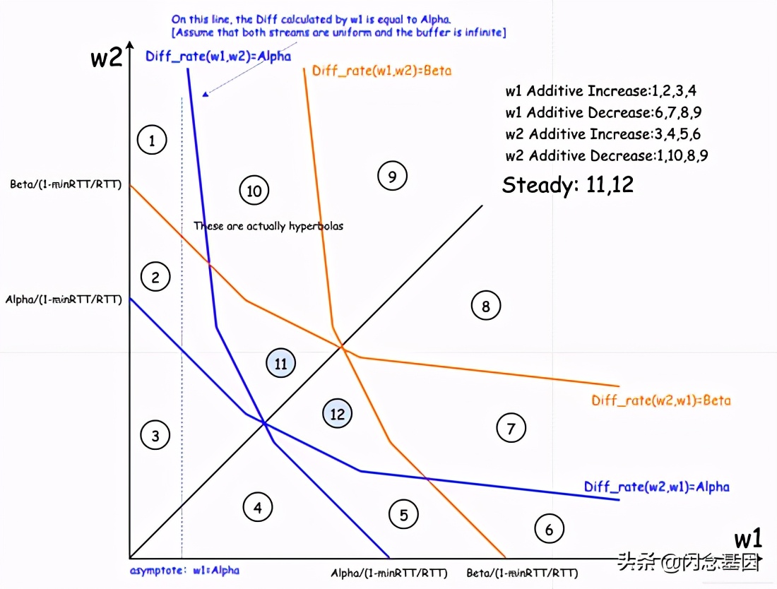 漫谈TCPVegas如何收敛到公平