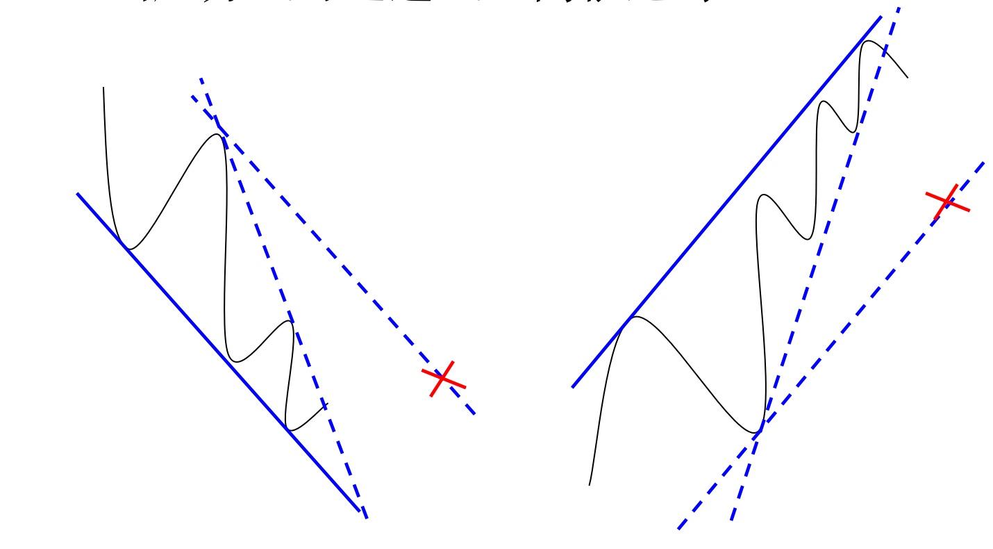 黄金趋势线正确图解,禅道财经视频全集