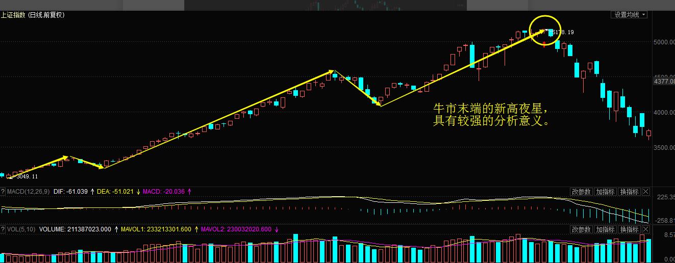 股票见顶信号k线图,行情反转信号