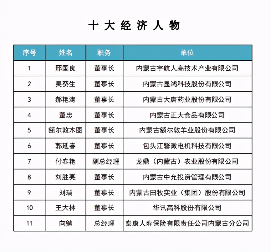 内蒙古2017十大年度人物名单,内蒙古经济年度人物