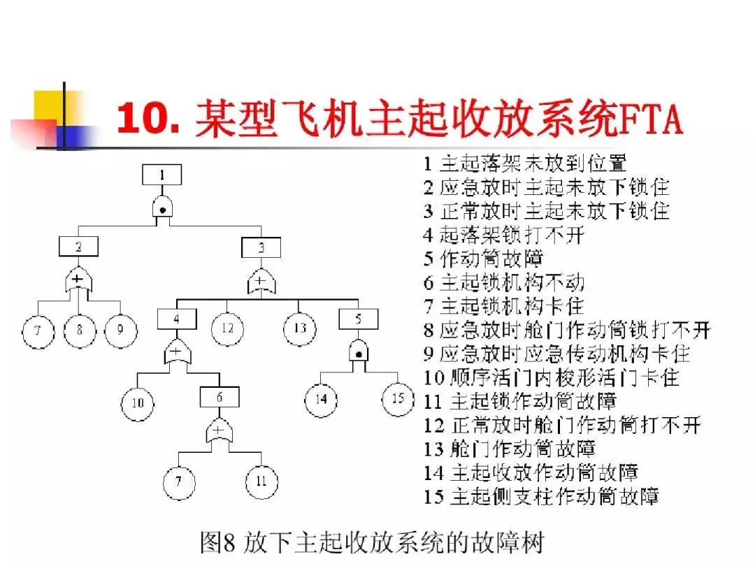 故障树分析法适用案例,故障树分析法的例子图