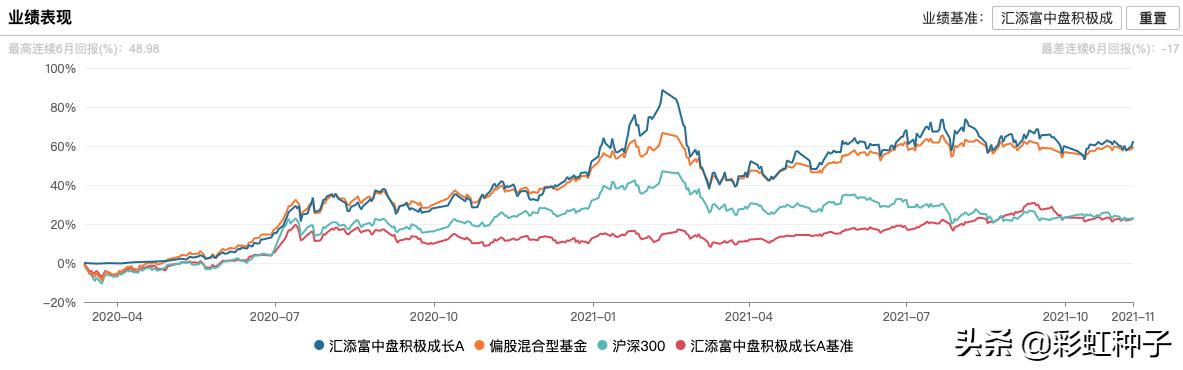 009391汇添富优质成长混合基金,008026汇添富混合型基金