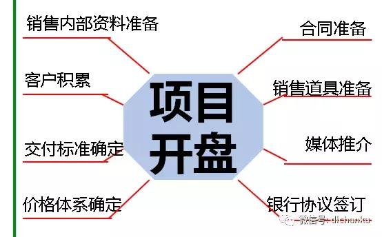 房地产开发设计流程,房地产开发流程培训全套