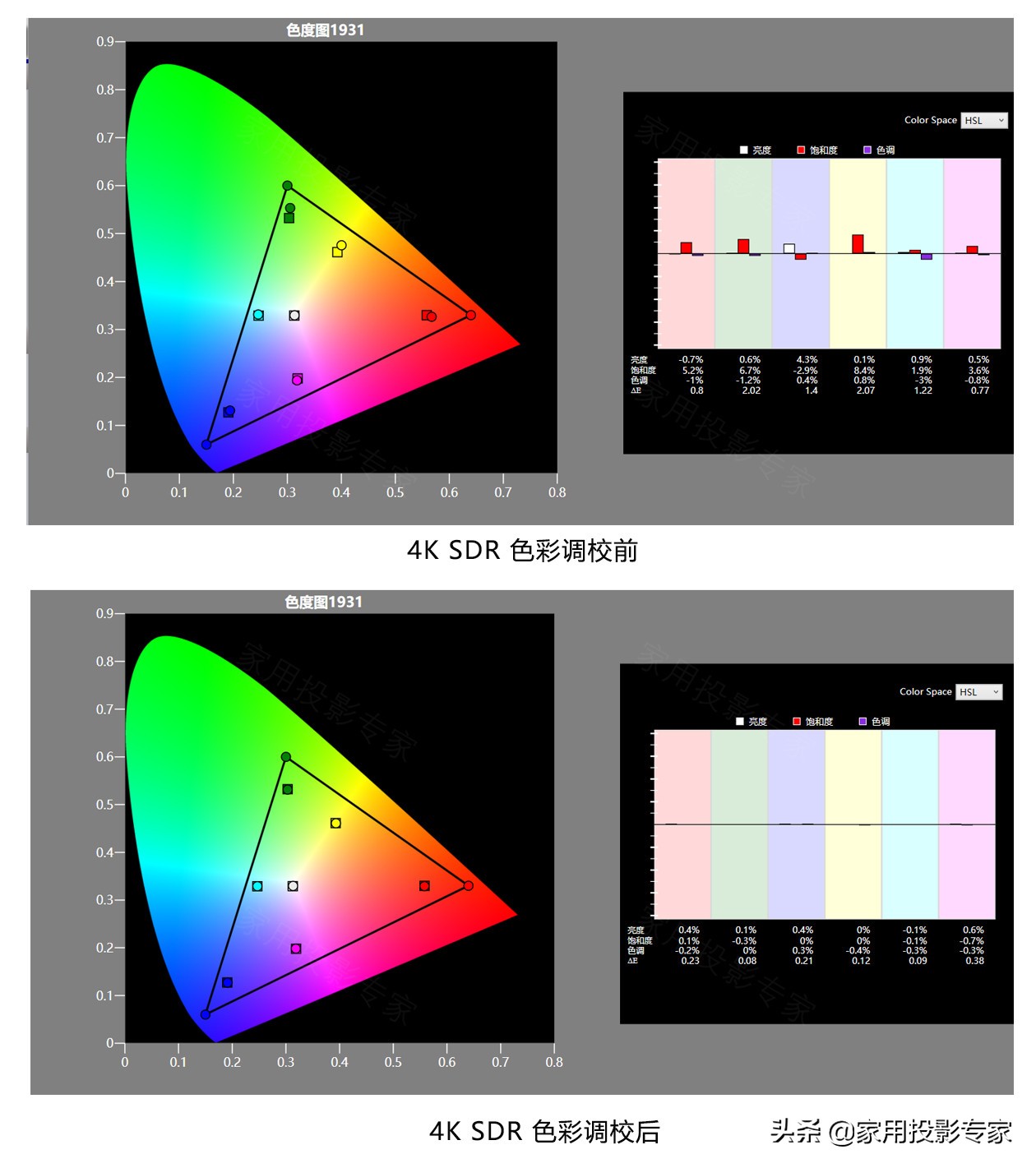 「评测」15万元4K家用激光投影机怎样？看索尼VPL-VW798