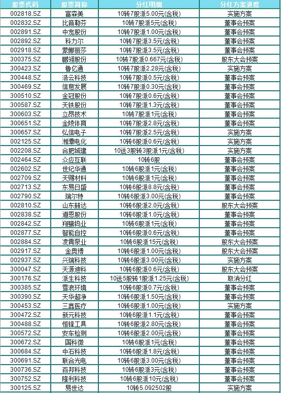 如何精确把握高送转个股,高送转填权行情有哪些股票