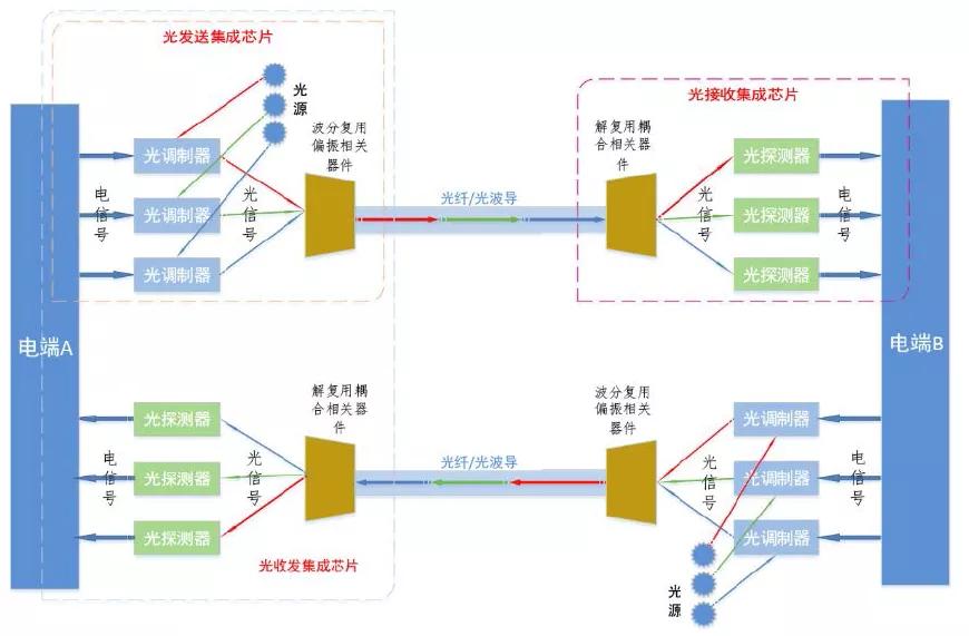 光器件行业深度分析,光器件行业前景怎么样