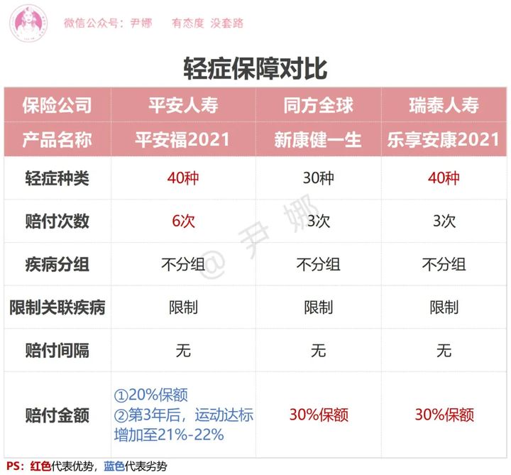 平安福21重疾,瑞泰人寿乐享安康2021重疾险