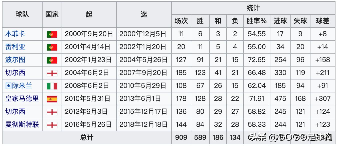 回顾分析穆三年的曼联,足球历史上的怪阵容穆里尼奥