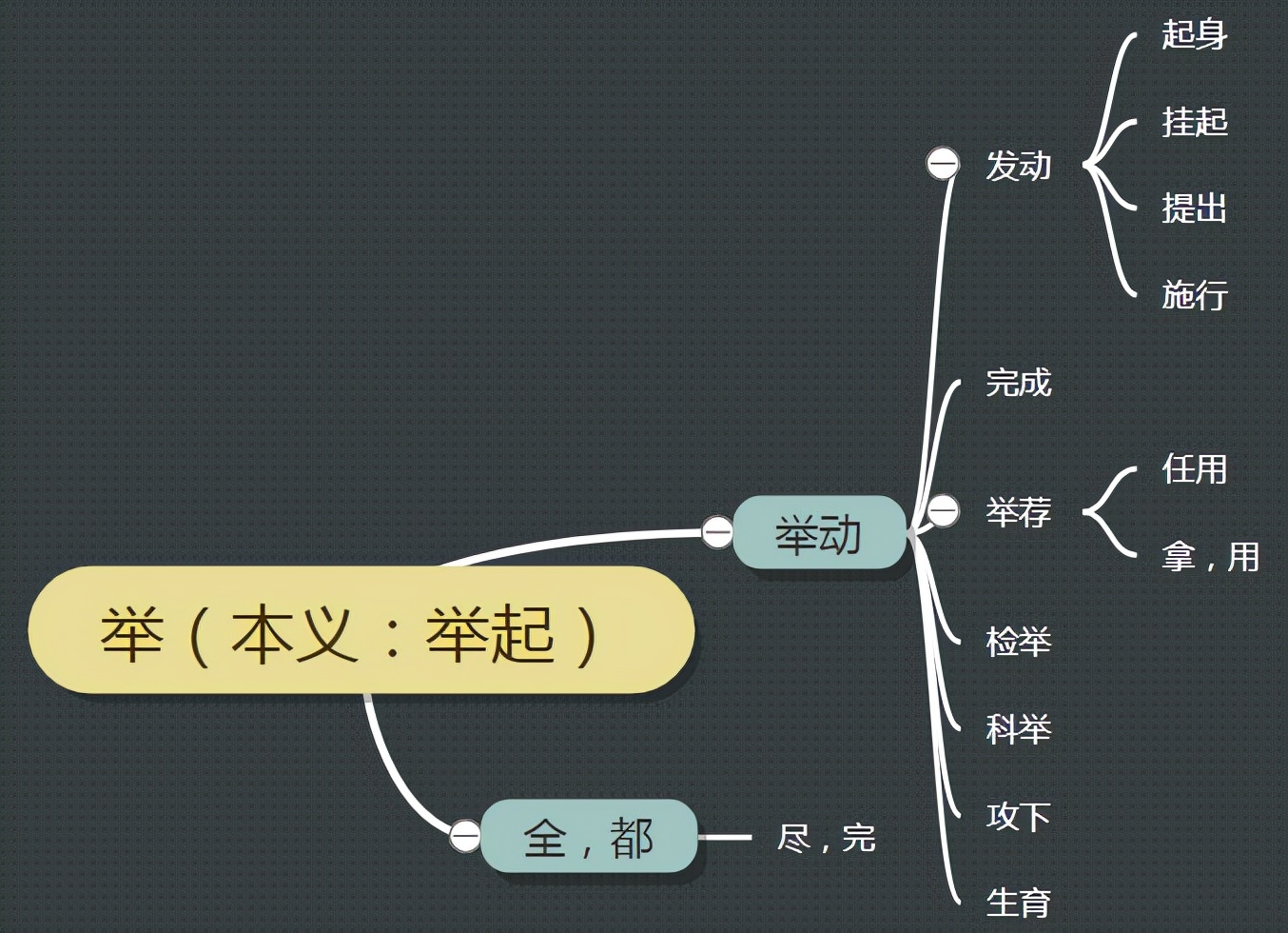 古汉语常用字诸的用法,古汉语其字用法及例句