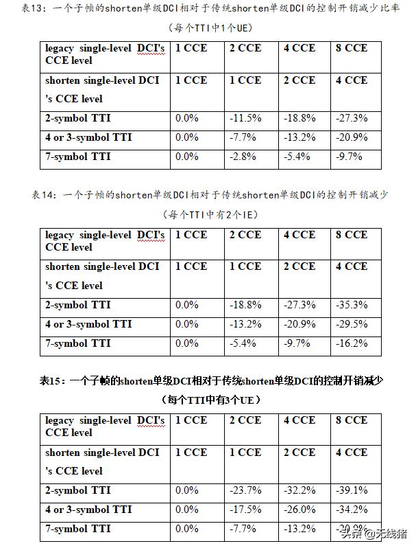 NR中短TTI下DCI该如何设计