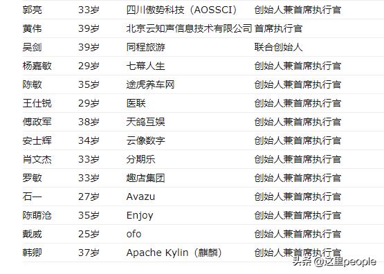 中国40位40岁以下商界精英,世界40位40岁以下商界精英