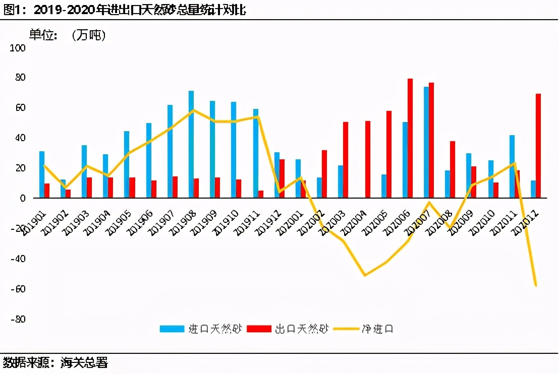 全国砂石总量,我国砂石资源从出口变进口