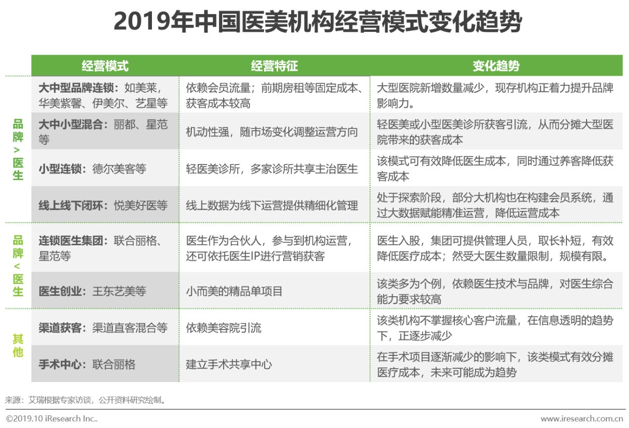 2019年医美行业趋势报告,23年医美行业分析