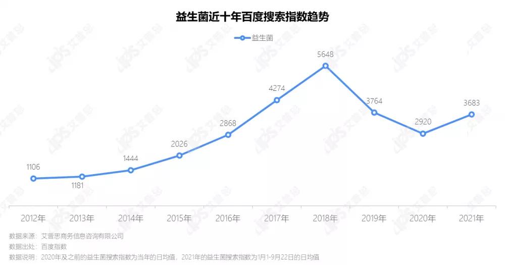 2022国内益生菌市场调研数据,益生菌行业深度研究报告