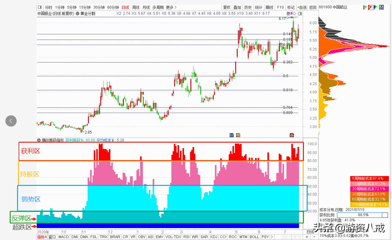 如何看筹码分布图获利100%,10分钟搞懂筹码理论快速抓到主力