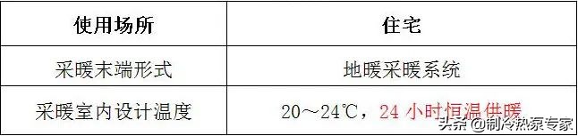 最低-25℃！内蒙某456㎡别墅配15P热泵，6个月仅15.74元/㎡