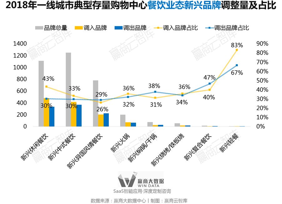 别瞎折腾，一线城市超160+mall调整“新路子”来了丨WinData研究
