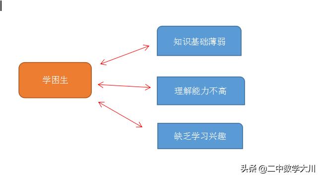 如何摆脱高中数学“学困生”称号?须通过这三点找到适合的方法