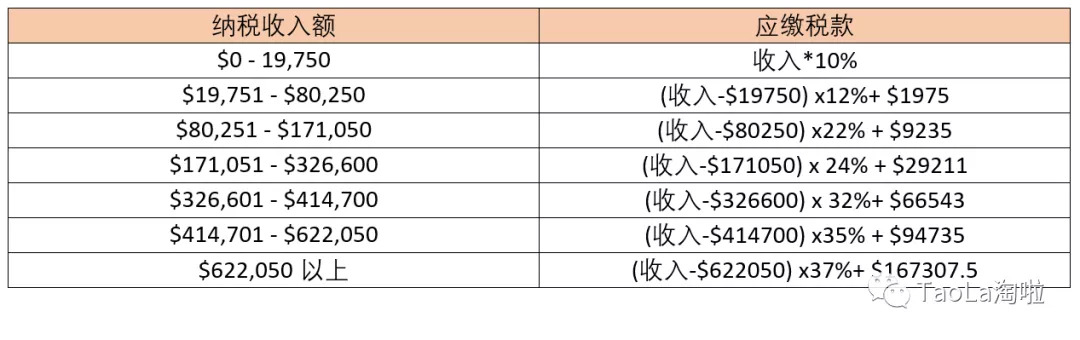 美国税局2020税改重磅公布:最新税率表曝光