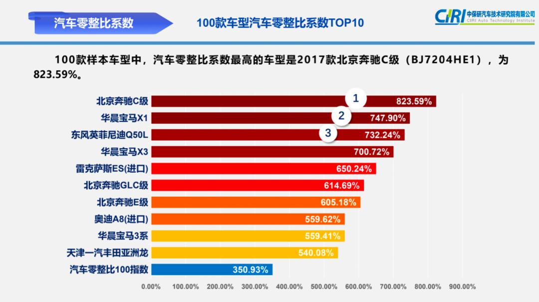 零整比奇高,这些车买了修不起