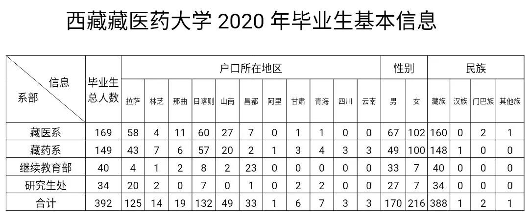 藏医院招聘会,西藏藏医药大学招聘会