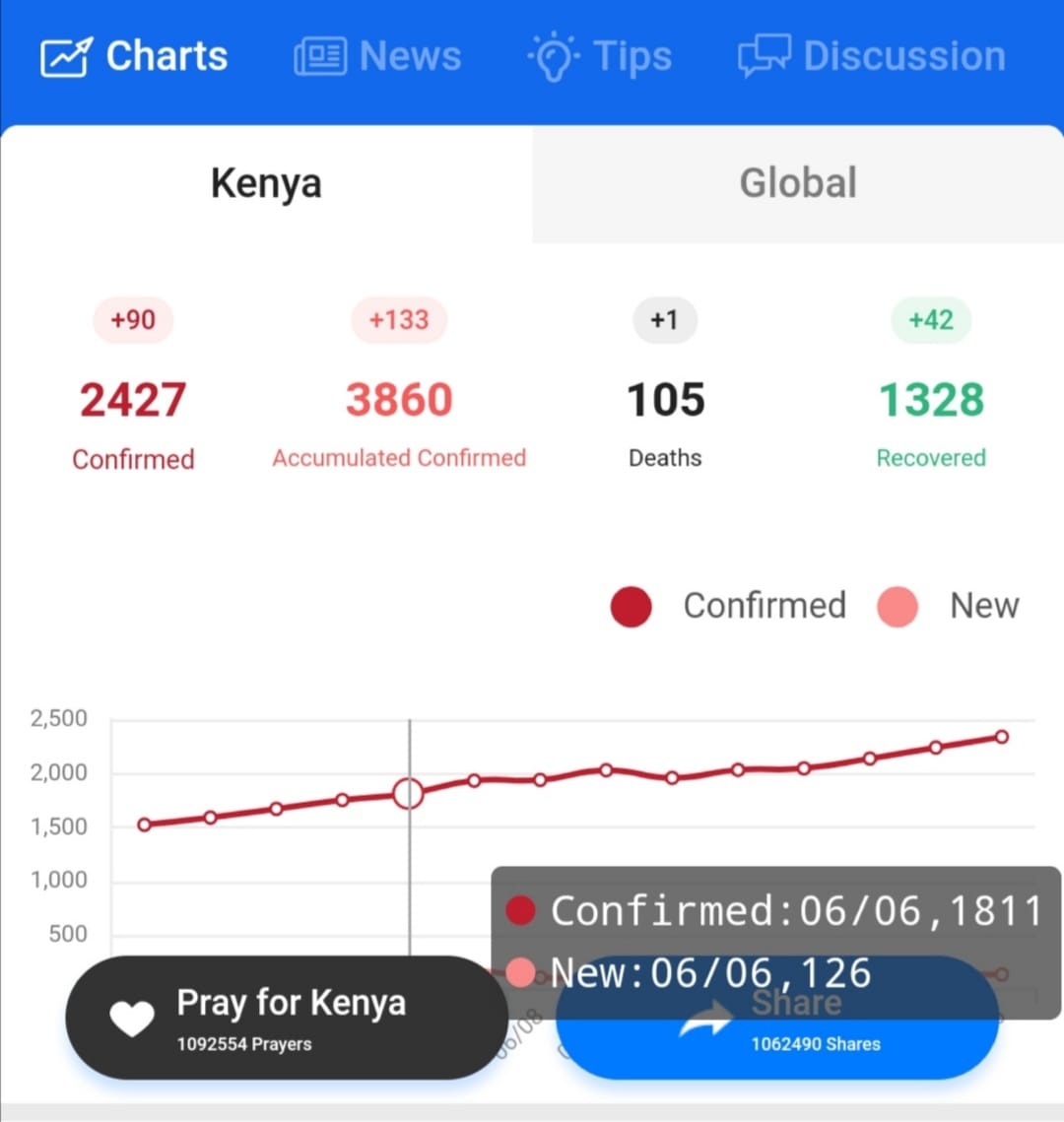 疫情下的肯尼亚内罗毕,肯尼亚内罗毕疫情怎样