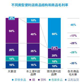 三全、谷言、罗森…鲜食产品爆发,为什么这个品类毛利这么高?