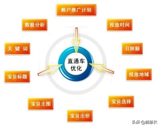 淘宝小卖家直通车智能推广,淘宝直通车标准推广关键词