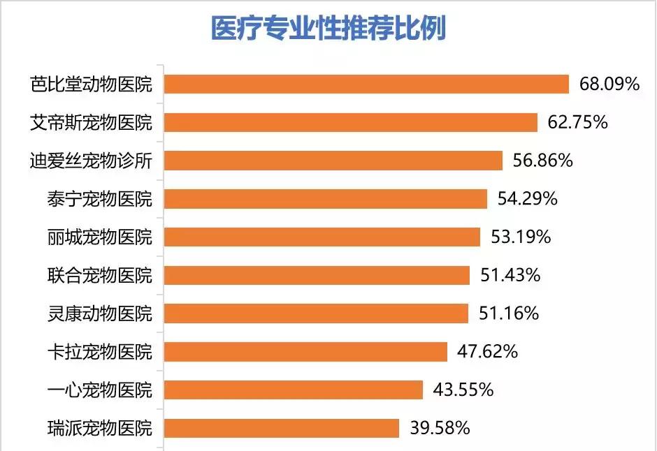 十大不建议去的宠物医院,宠物医院看病坑吗