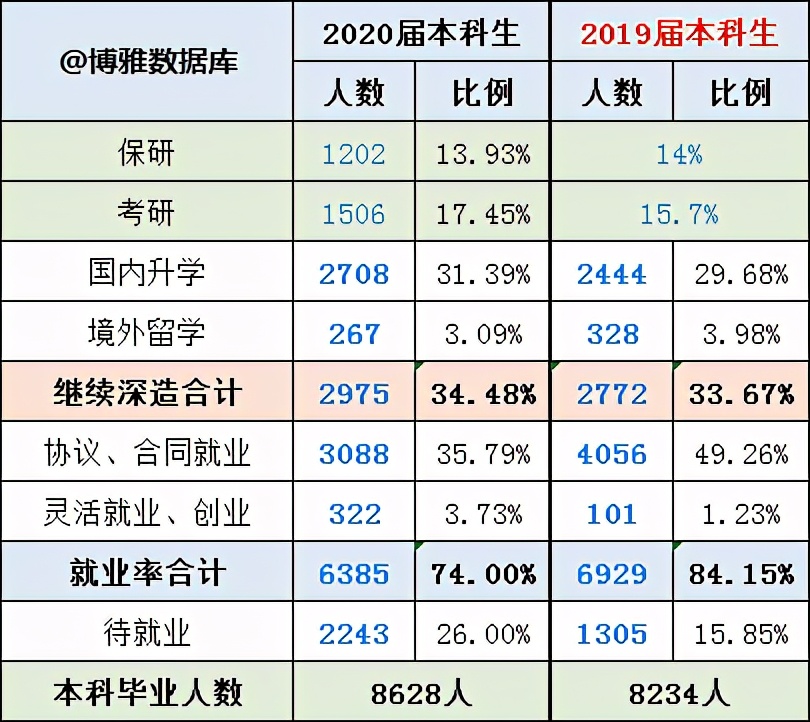 南昌大学2020届毕业生就业质量报告