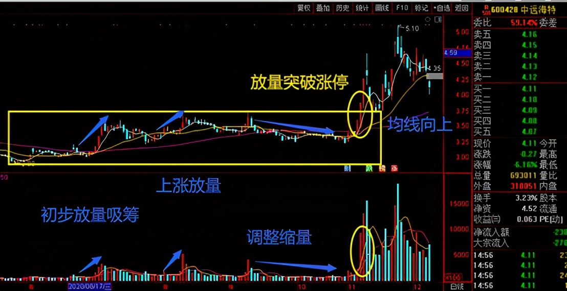 实战解析：600800一天10%，我是如何发现的