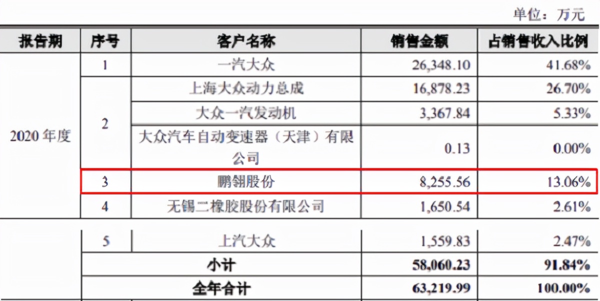 标榜汽车IPO:销售数据连年打架、经营业绩真实性存疑