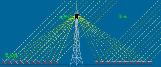 电厂冷却塔工作原理动画演示,电厂三通阀原理动作示意图