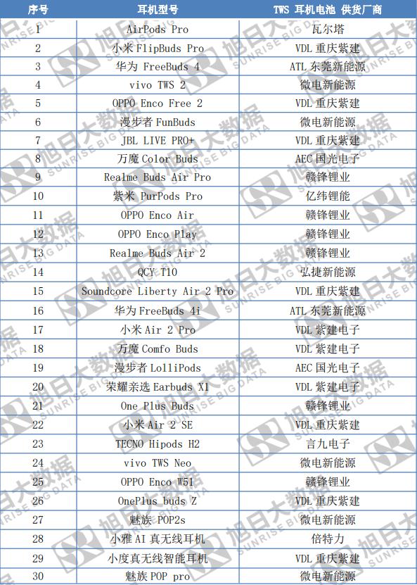 图解30款TWS供应链,9家优秀电池供应商请注意查收