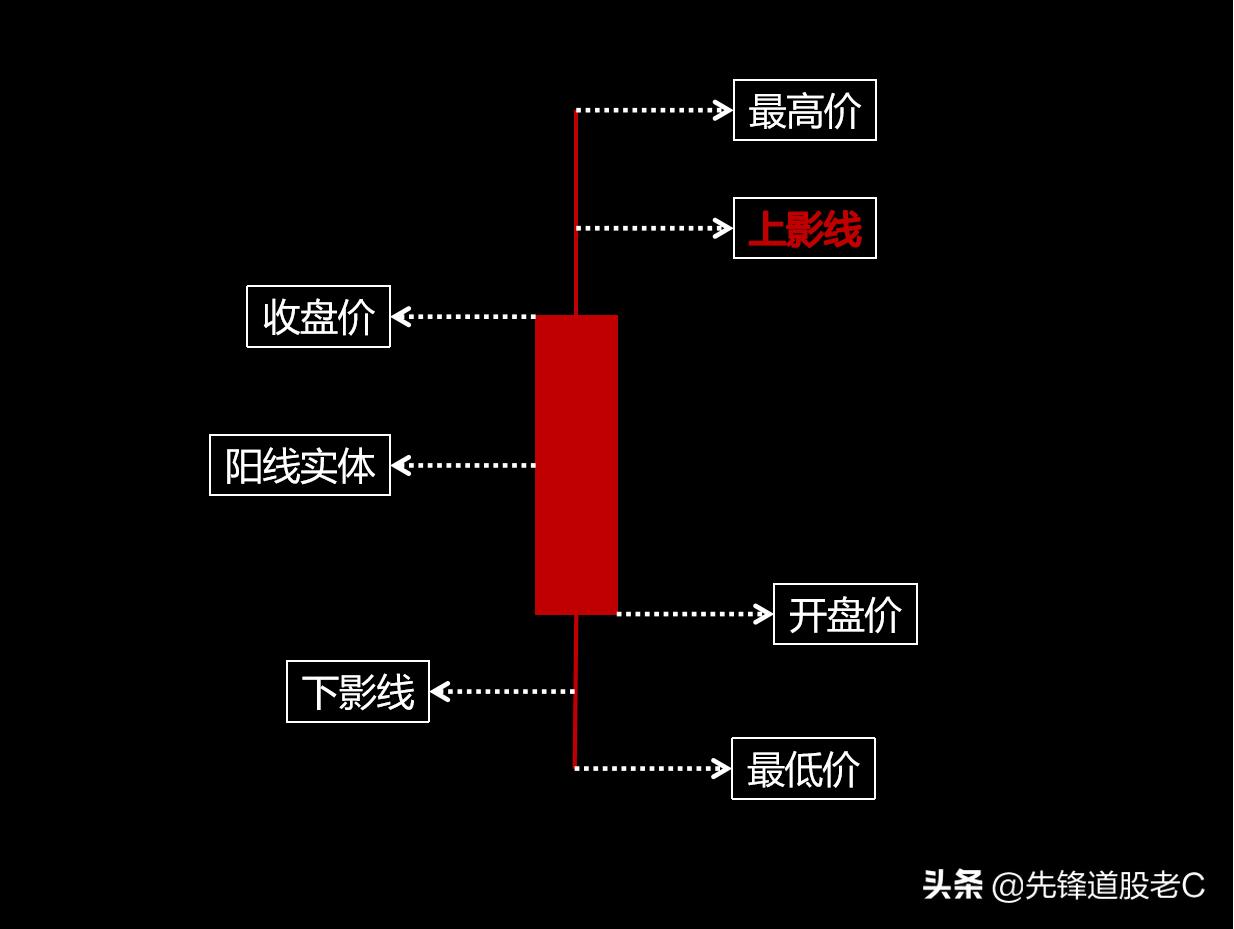 上影线选股最佳方法,炒股选线方法和技巧