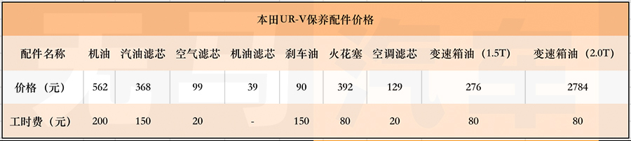 一个月3000养车费用,一个月1500公里养车成本