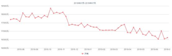 2020年威海楼市的6点看法,威海楼市房价最新消息